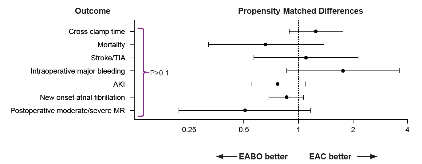 STS Outcomes